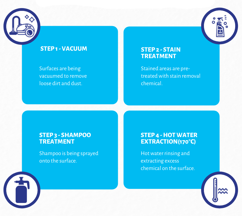 Our Carpet Cleaning Process